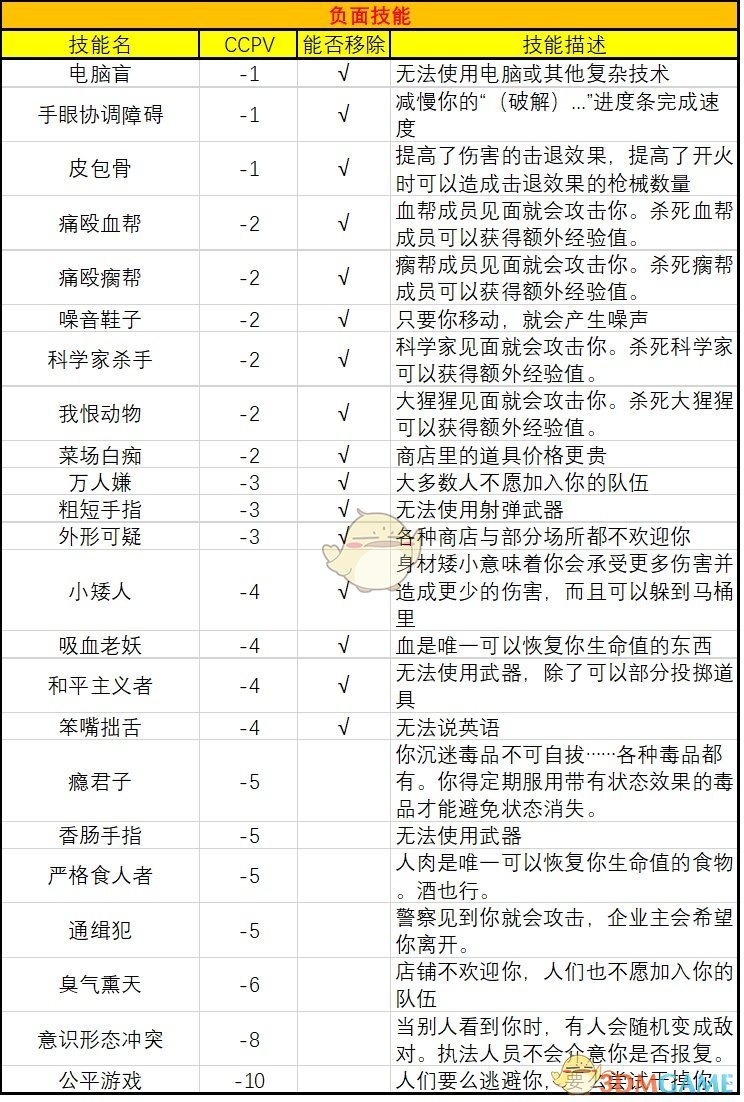 《地痞街区》全负面技能属性一览