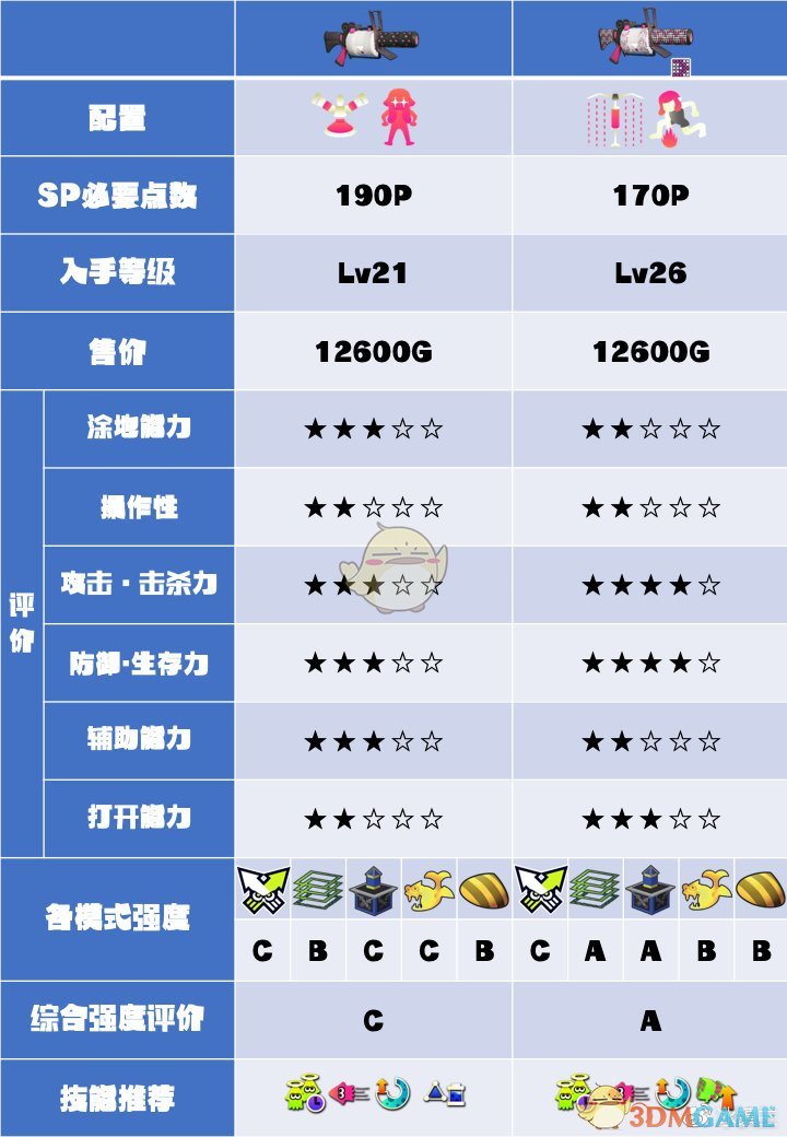 《喷射战士2》96加仑武器数据及使用心得分享