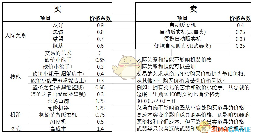 《地痞街区》全道具价格一览