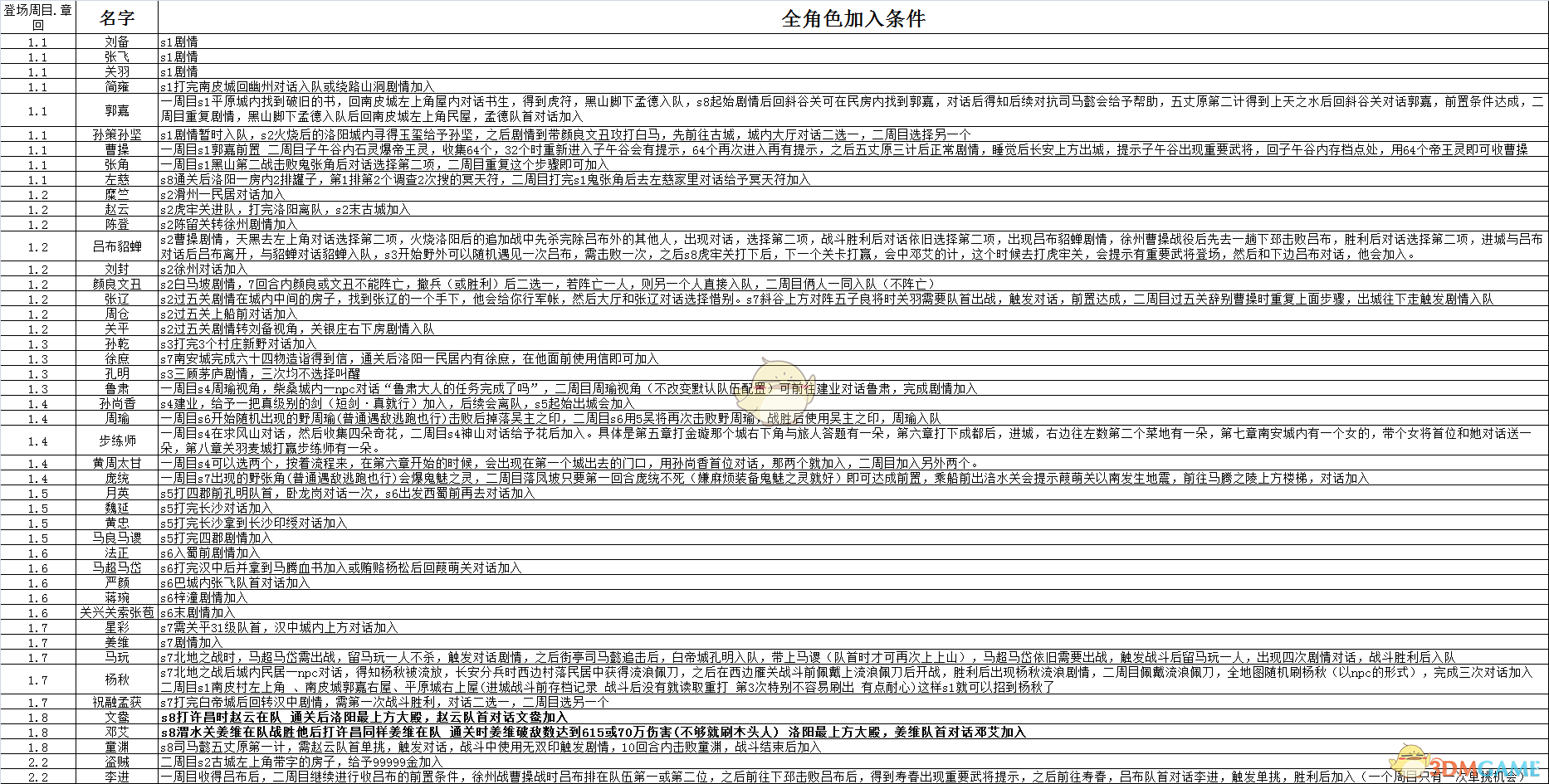 《吞食孔明传》4.3全武将加入条件一览