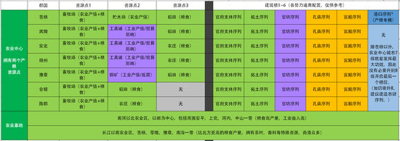 《全面战争：三国》农业区建设心得分享