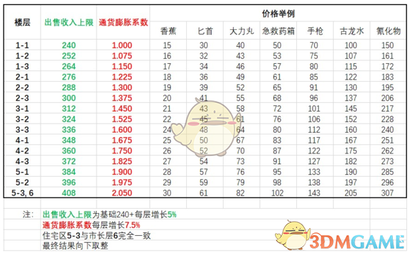 《地痞街区》全道具价格一览