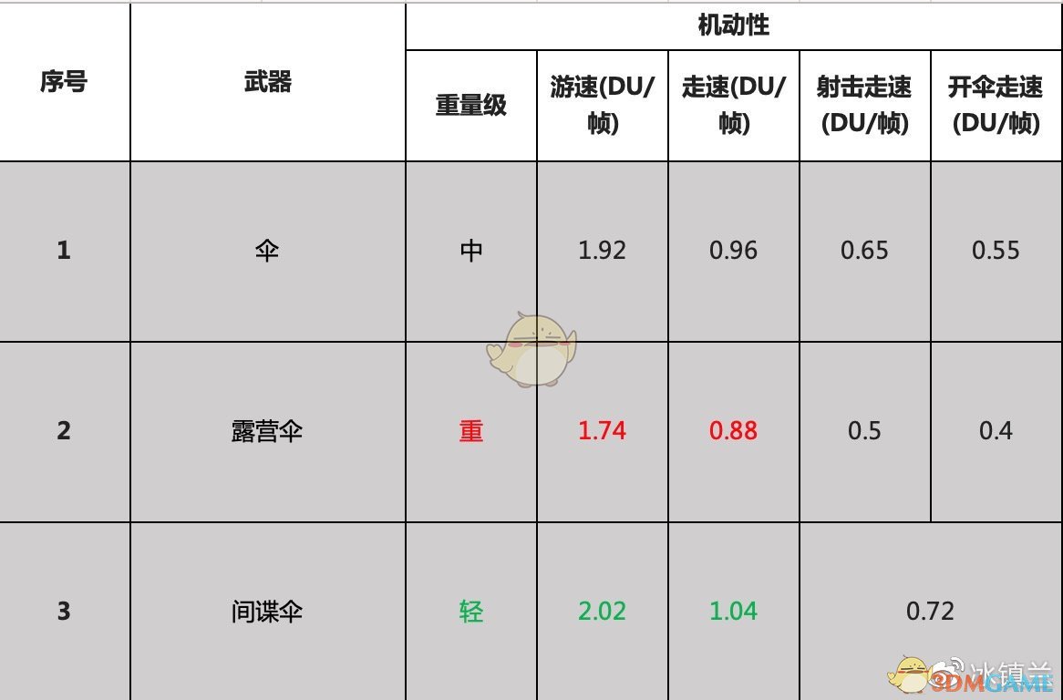 《喷射战士2》全伞武器属性一览