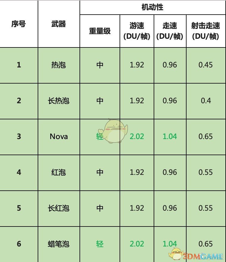 《喷射战士2》全泡泡枪武器属性一览
