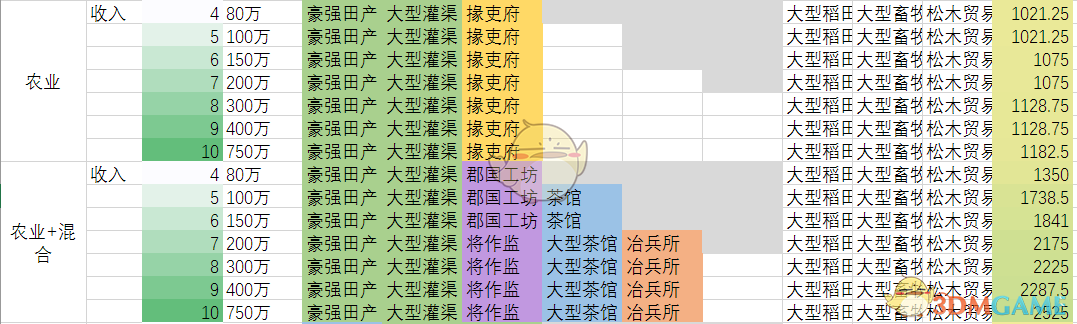 《全面战争：三国》纯农业省与农业混合省收入对比分享