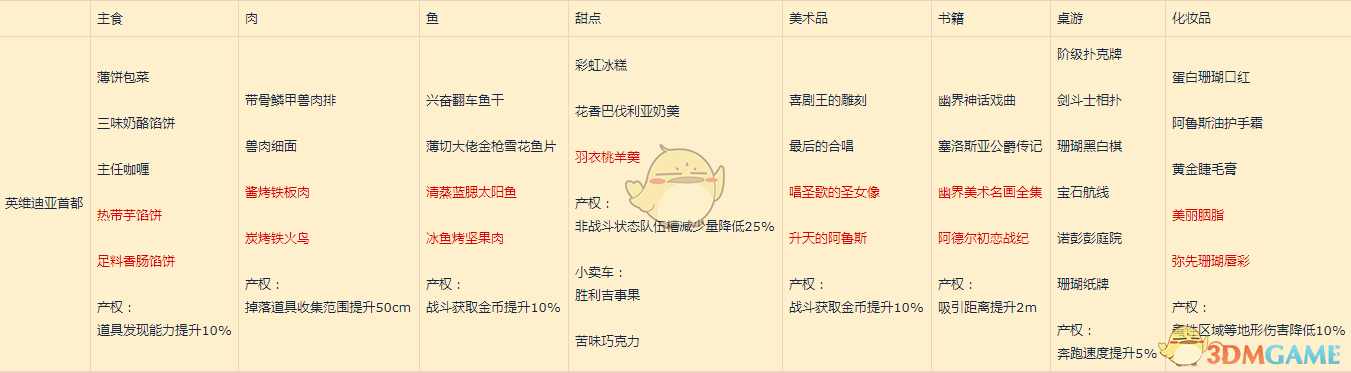 《异度神剑2》英维迪亚首都全产权属性一览