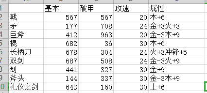 《全面战争：三国》全白板武器属性一览