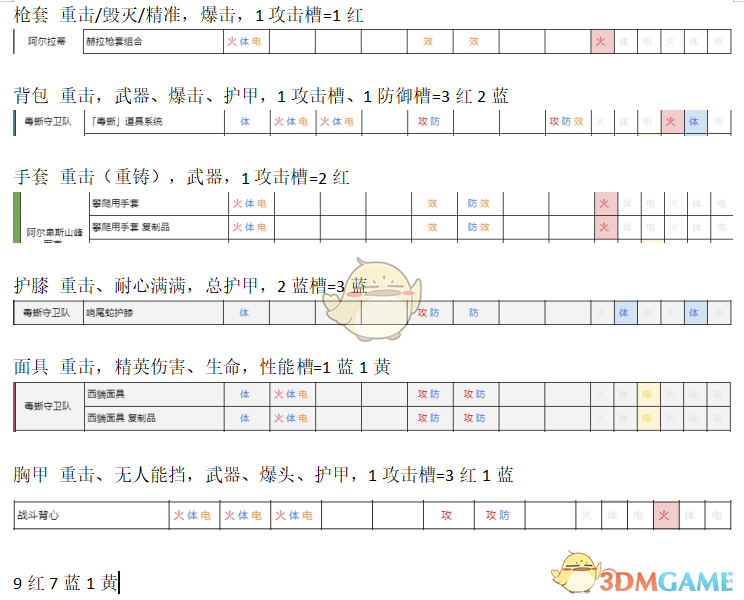 《全境封锁2》火体犀牛配装表一览