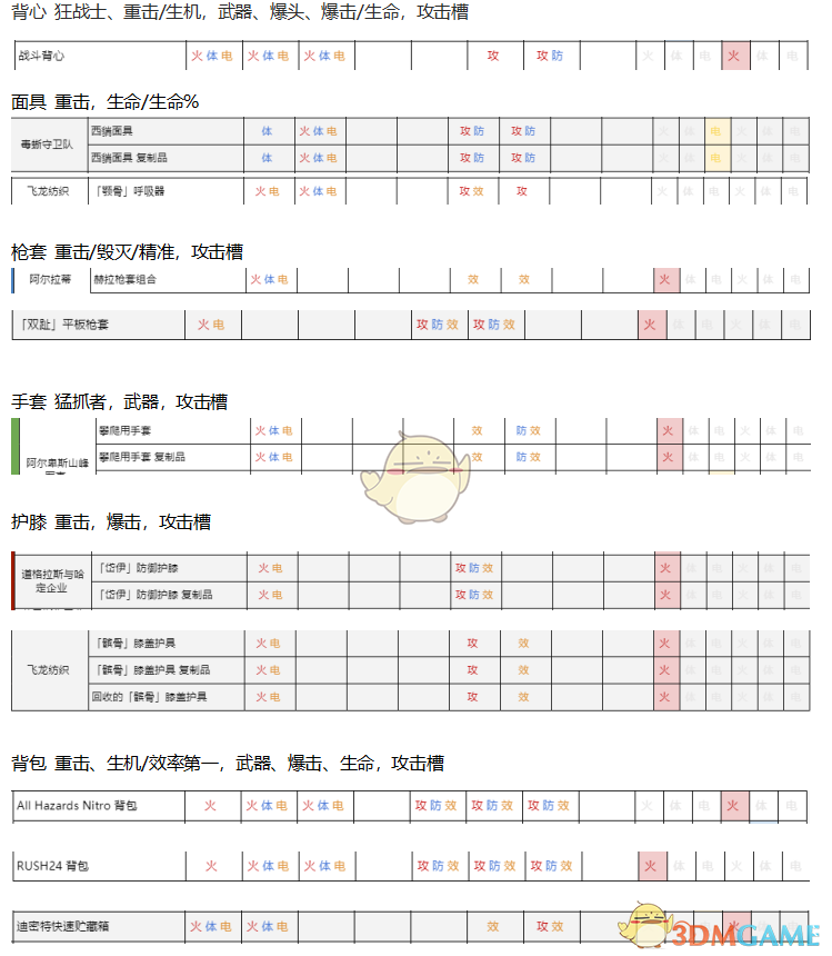 《全境封锁2》PTS前瞻配装“最佳”全火突击步枪配装表一览