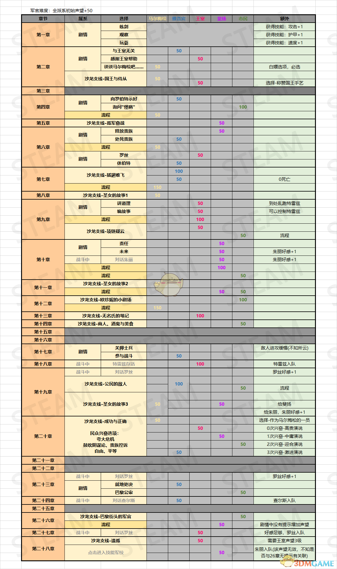 《圣女战旗》全选择影响表 各派系选择声望一览