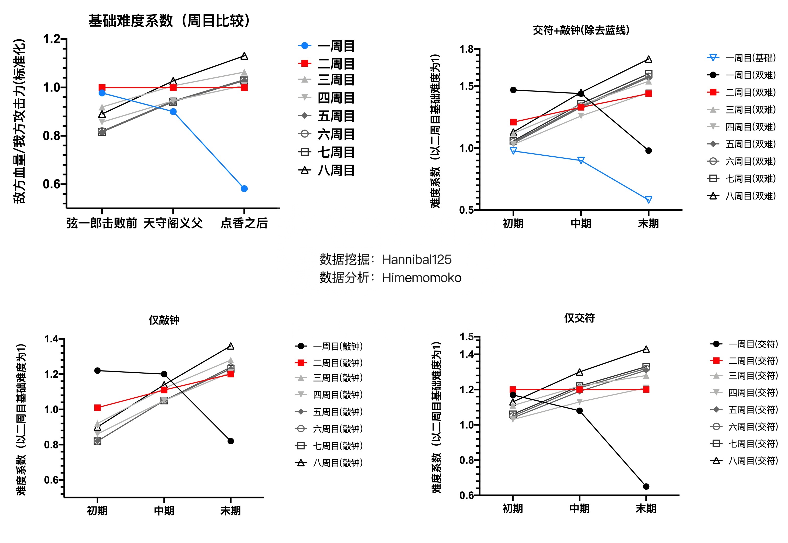 《只狼：影逝二度》各周目、交符、钟鬼BOSS难度比较分析