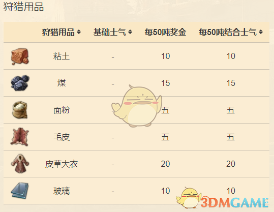 《纪元1800》材料增加远征士气值一览