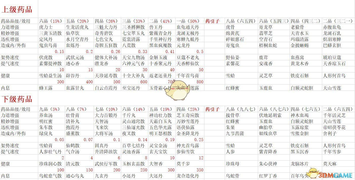 《太吾绘卷》炼药属性表分享