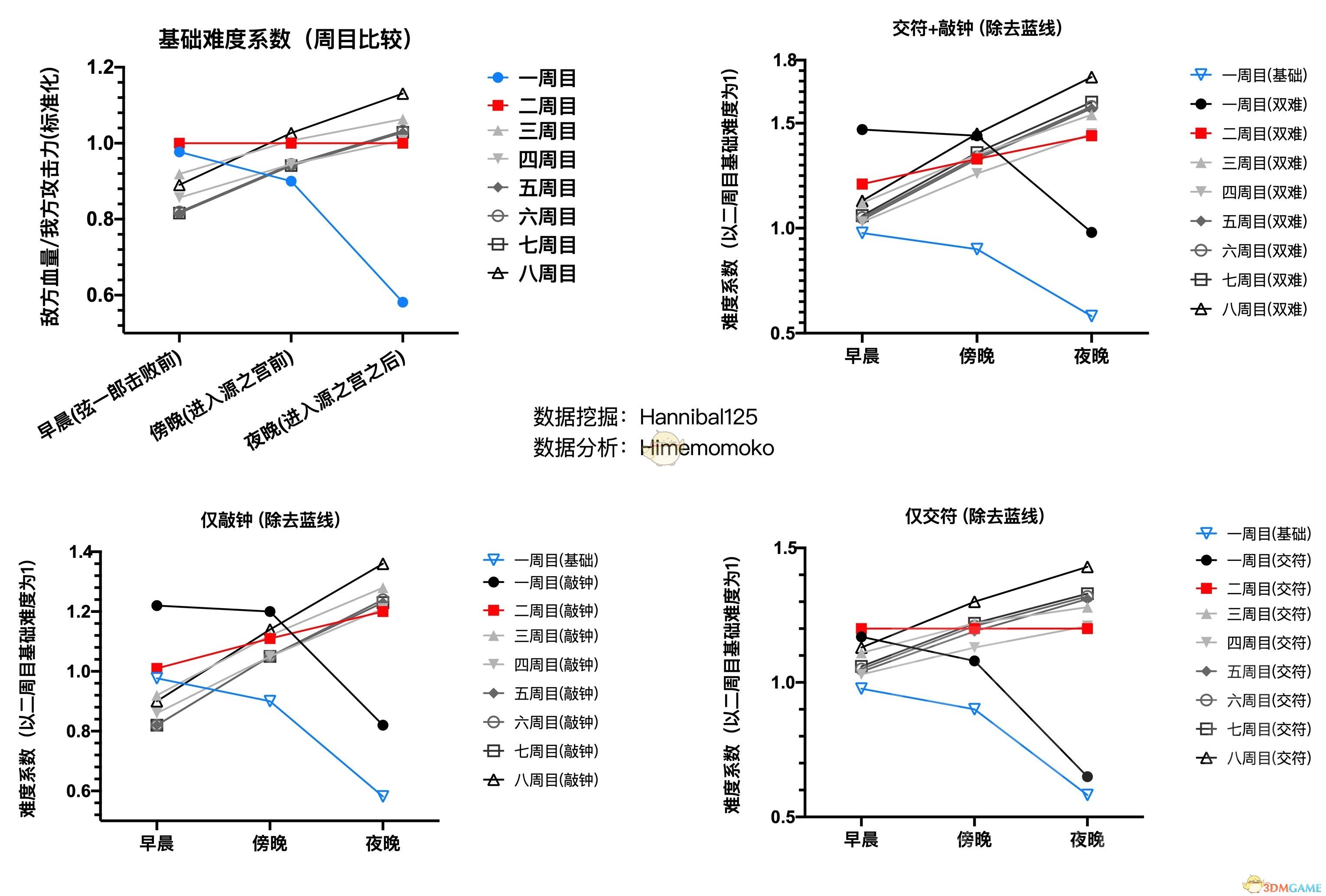 《只狼：影逝二度》难度系数计算分享