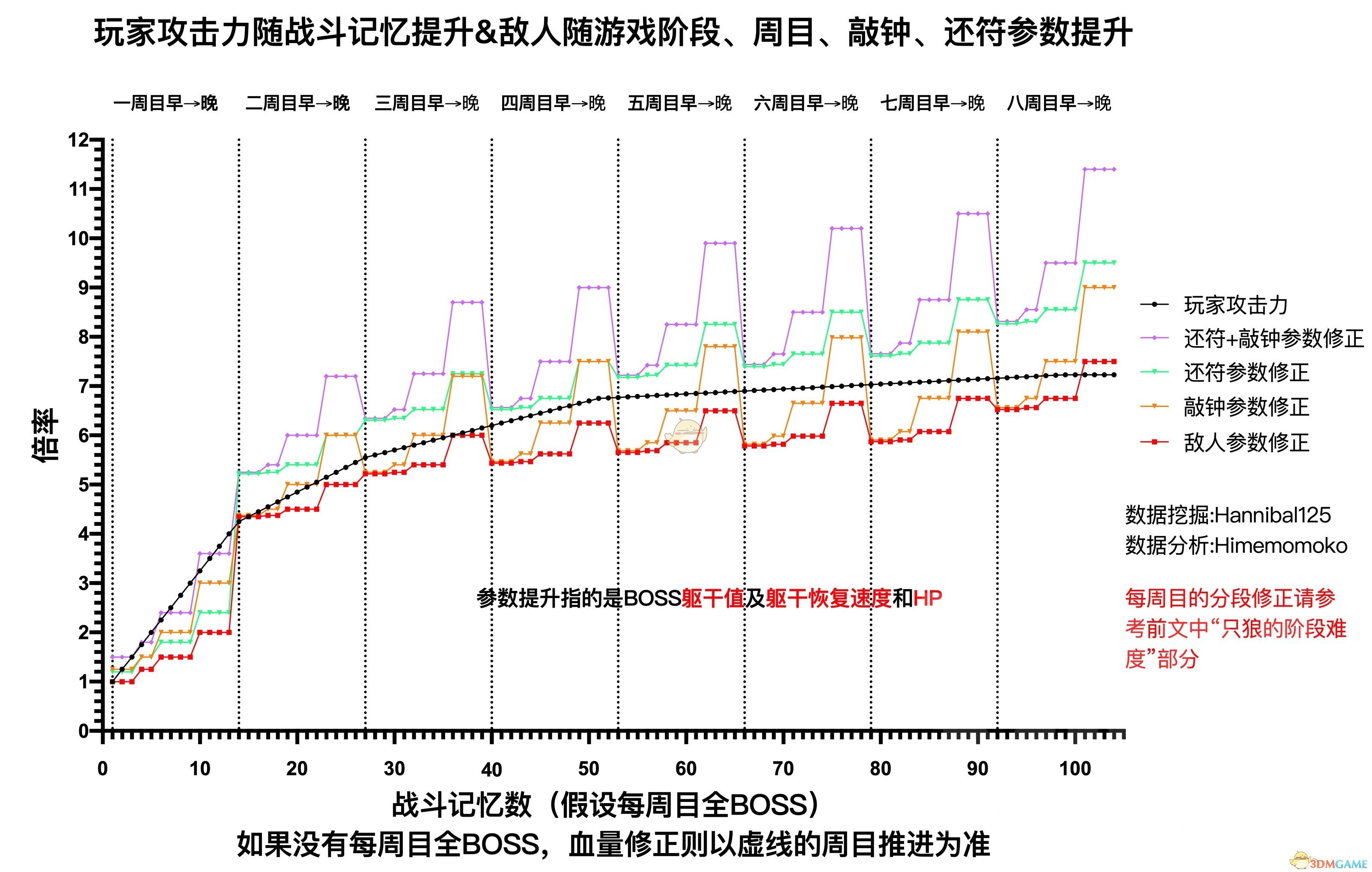 《只狼：影逝二度》玩家攻击力的上升条件分析