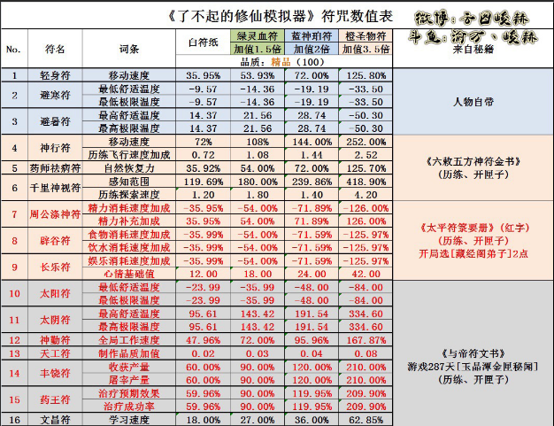 《了不起的修仙的模拟器》画符获得途径分享