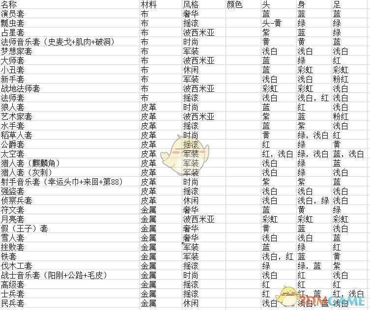《赃物与巫术》衣服装备品质和材料种类一览