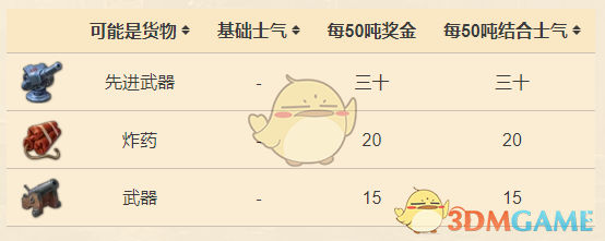《纪元1800》武器可增加远征士气值一览