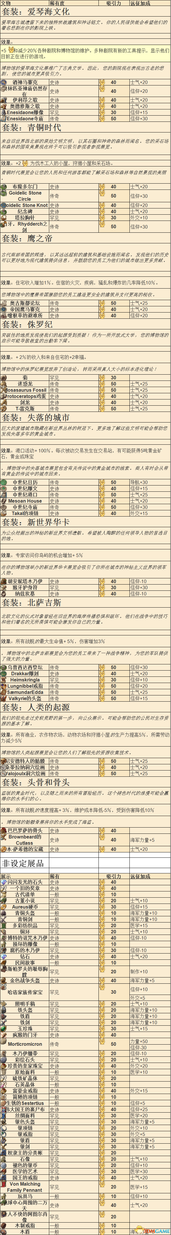 《纪元1800》博物馆全物品一览
