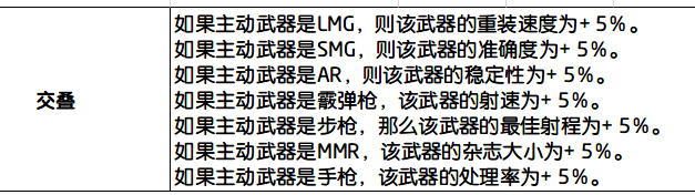 《全境封锁2》主副武器叠加属性分析