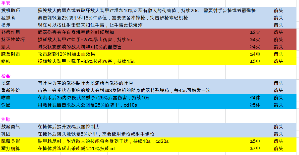 《全境封锁2》全天赋一览表