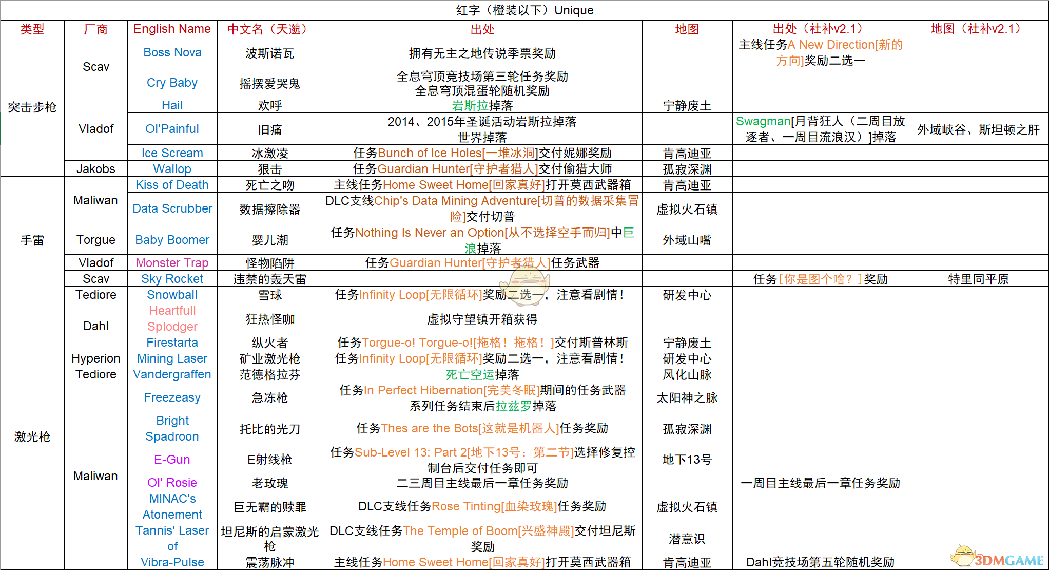 《无主之地：前传》独特装备获取方式