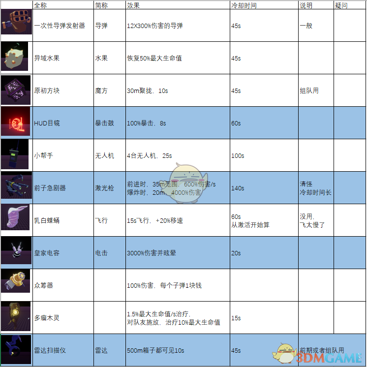 《雨中冒险2》全橙色装备图鉴一览