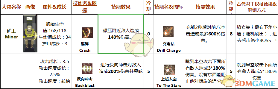 《雨中冒险》矿工Miner属性技能分析