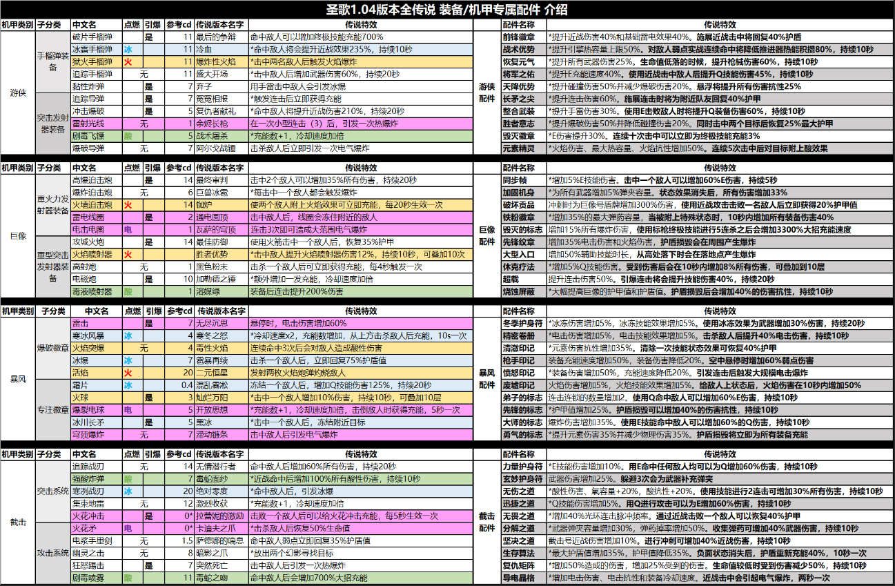 《圣歌》1.04版本全传说装备/配件一览