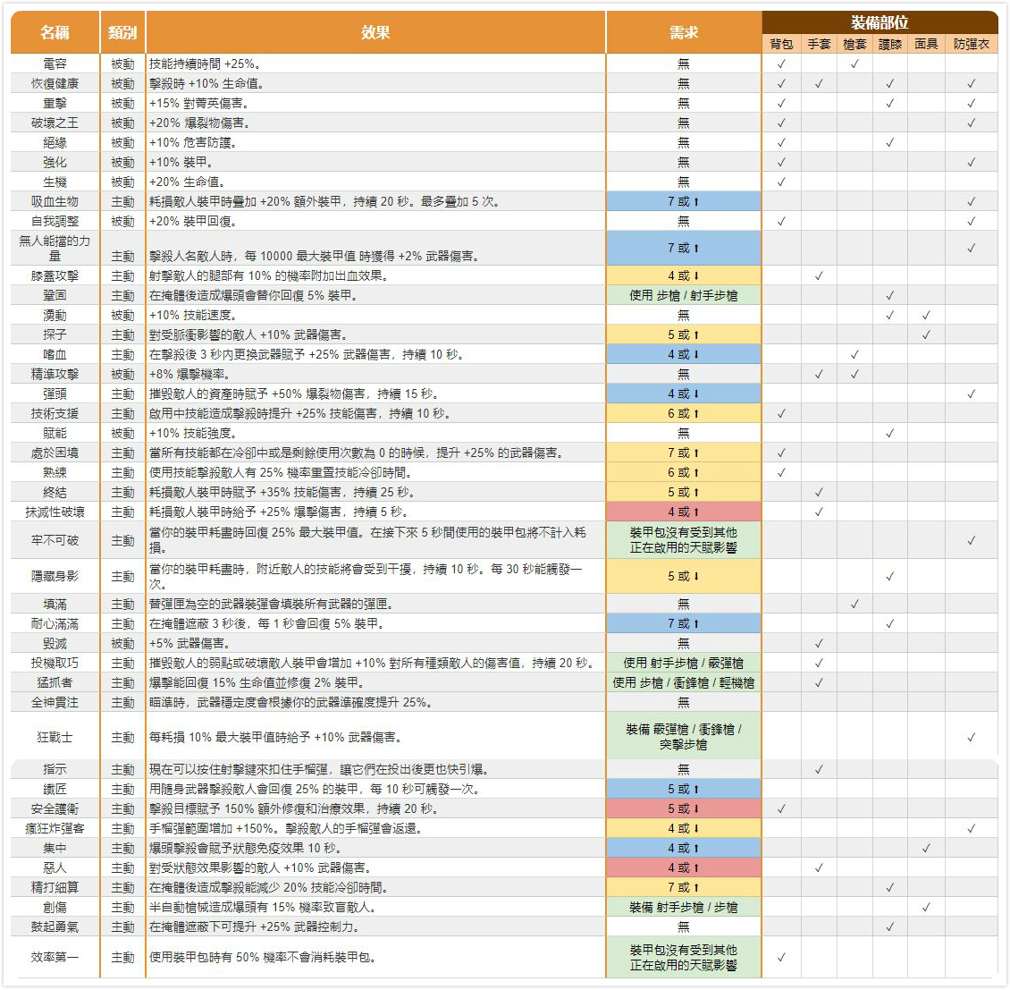 《全境封锁2》物品装备武器百科词条