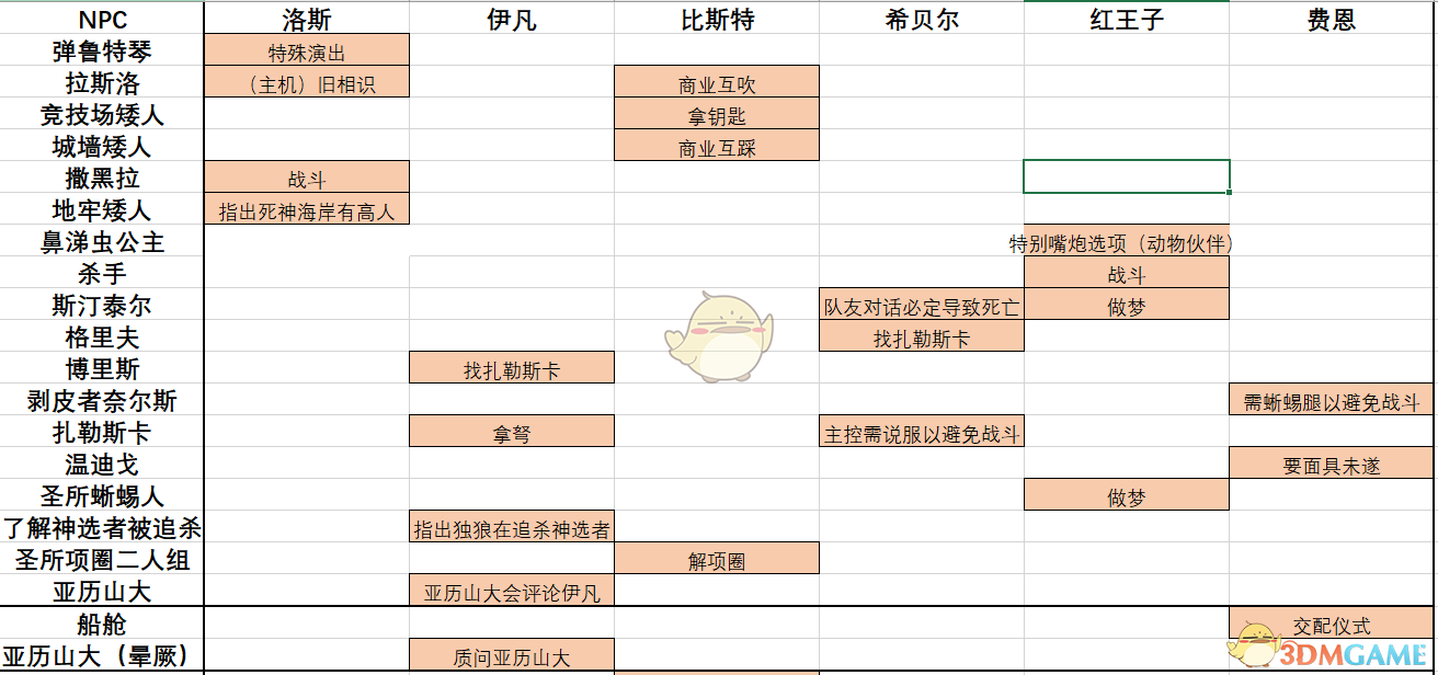 《神界：原罪2》六大起源角色全特殊互动一览