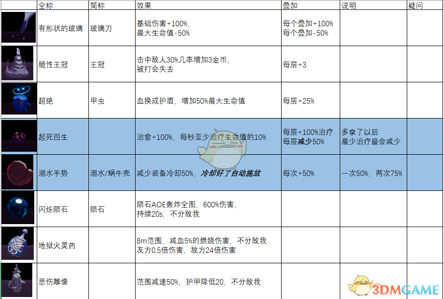 《雨中冒险2》全蓝色装备图鉴一览