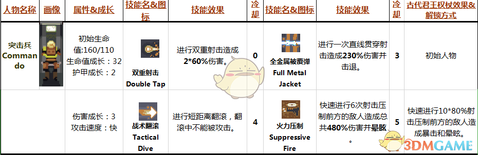 《雨中冒险》Commando属性技能分析