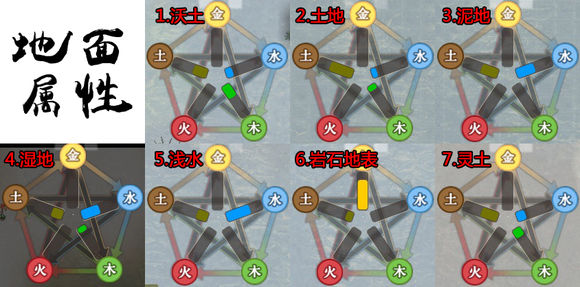 《了不起的修仙模拟器》地面属性分析