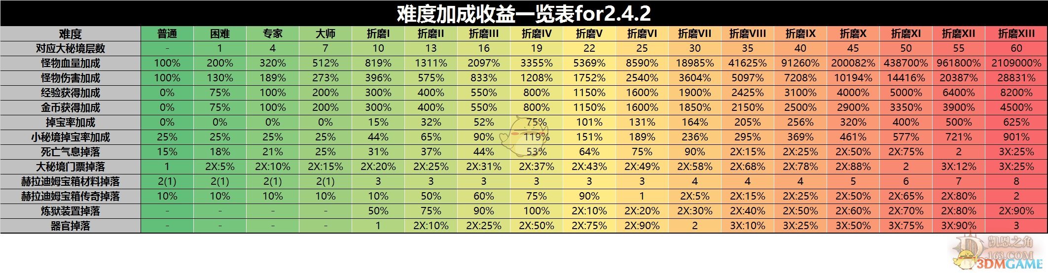 《暗黑破坏神3》2.6.5收益分析 速刷小米才是单机福利