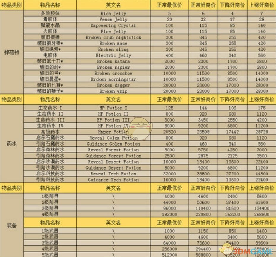 《夜勤人》商人全物品价格详解