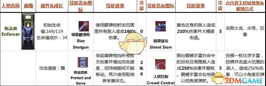 《雨中冒险》执法者Enforcer属性技能分析