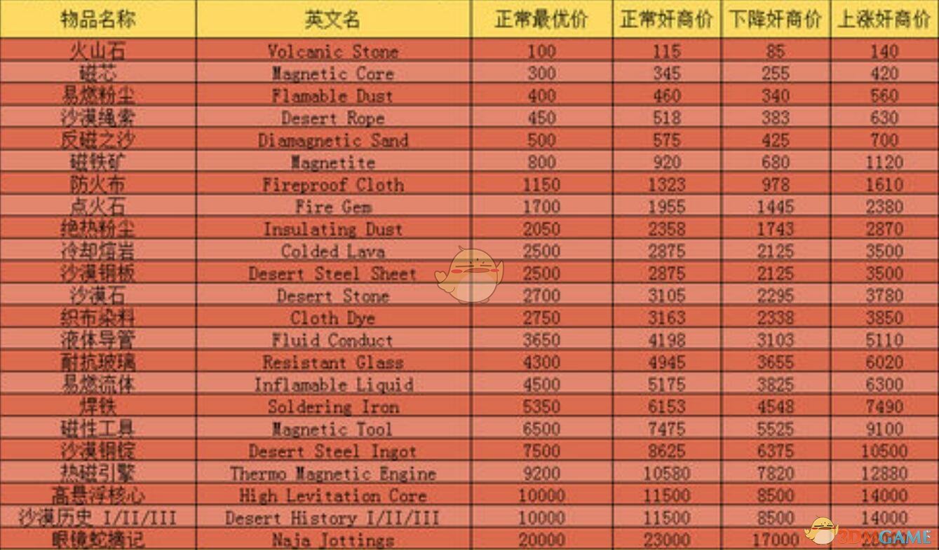 《夜勤人》沙漠地牢全掉落物价格详解