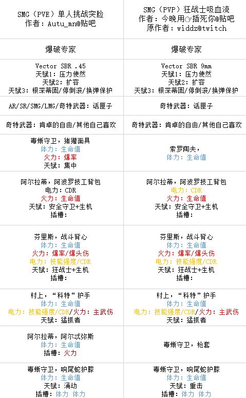 《全境封锁2》各流派天赋和装备选择指南