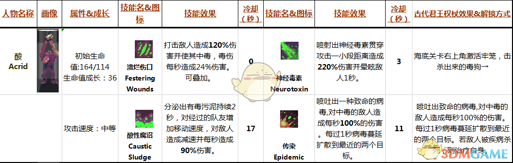 《雨中冒险》酸Acrid属性技能分析