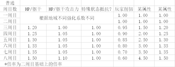 《只狼：影逝二度》多周目难度、强化分析一览