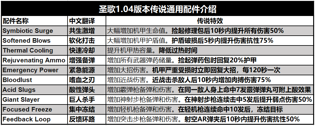 《圣歌》1.04版本全传说装备/配件一览