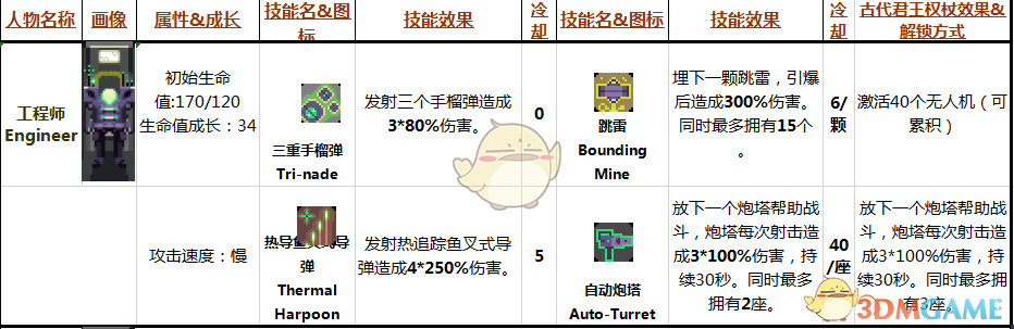《雨中冒险》工程师Engineer属性技能分析