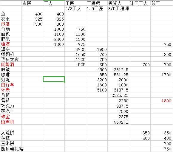 《纪元1800》人口需求表格分享
