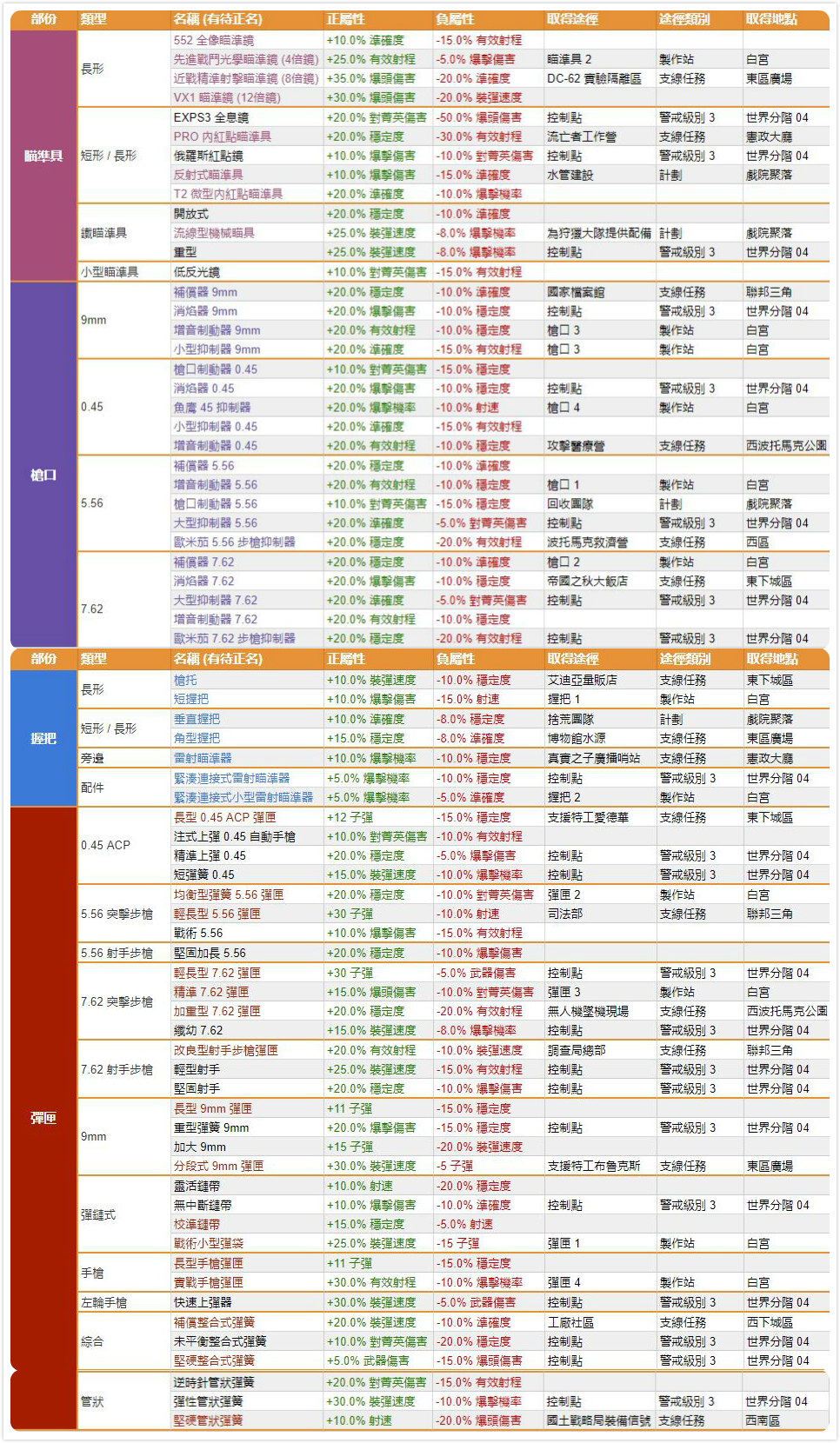 《全境封锁2》物品装备武器百科词条