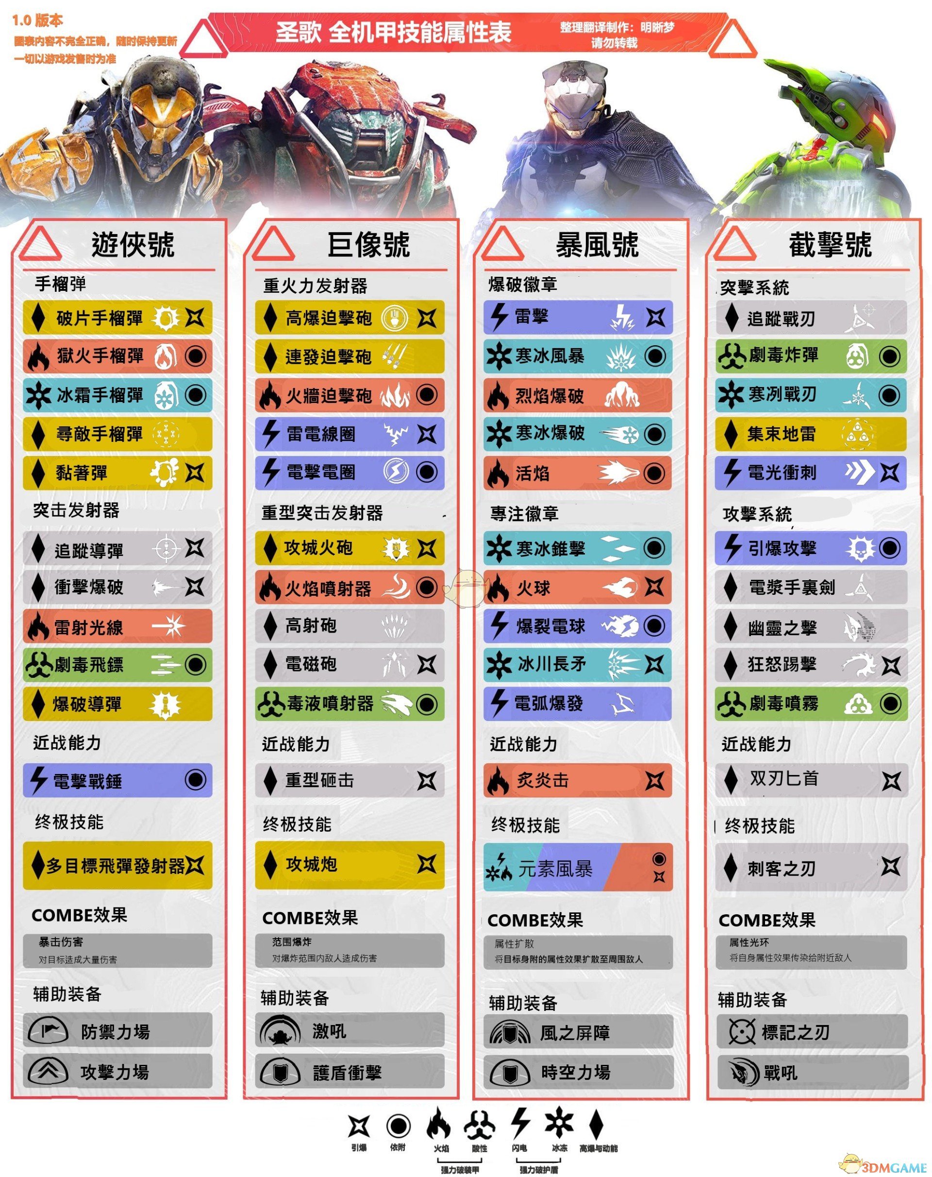 《圣歌》全机甲技能属性一览