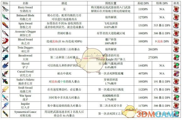 《死亡细胞》1.1版全图纸获得方式