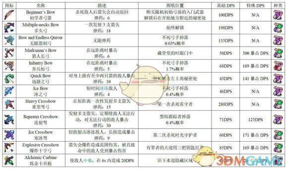 《死亡细胞》1.1版全图纸获得方式