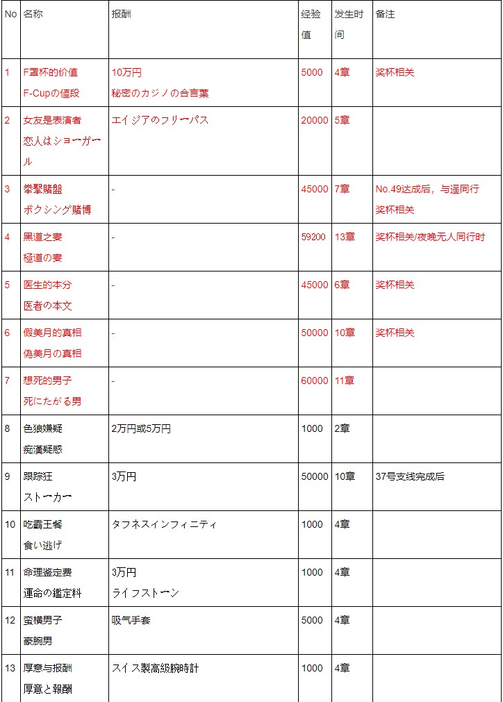 《如龙极》 全支线任务白金攻略 全钥匙全昆虫女王卡片收集位置