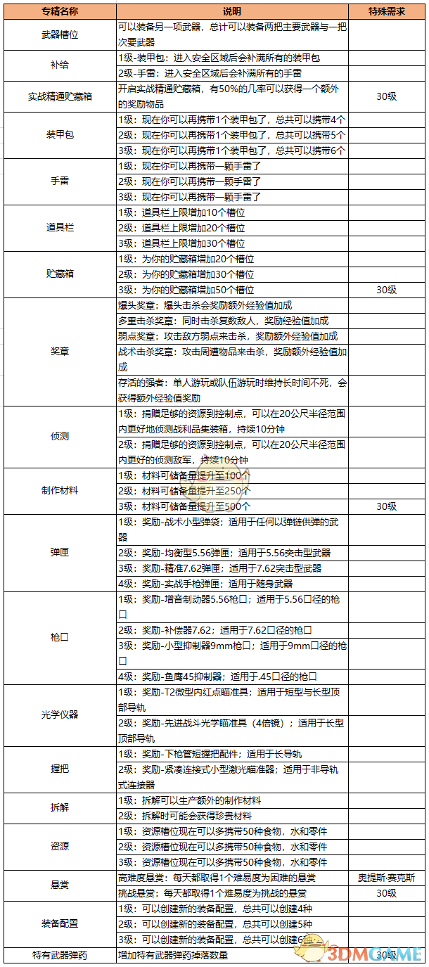 《全境封锁2》全特长效果一览